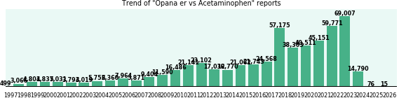Opana er vs Acetaminophen drug comparison reports.
